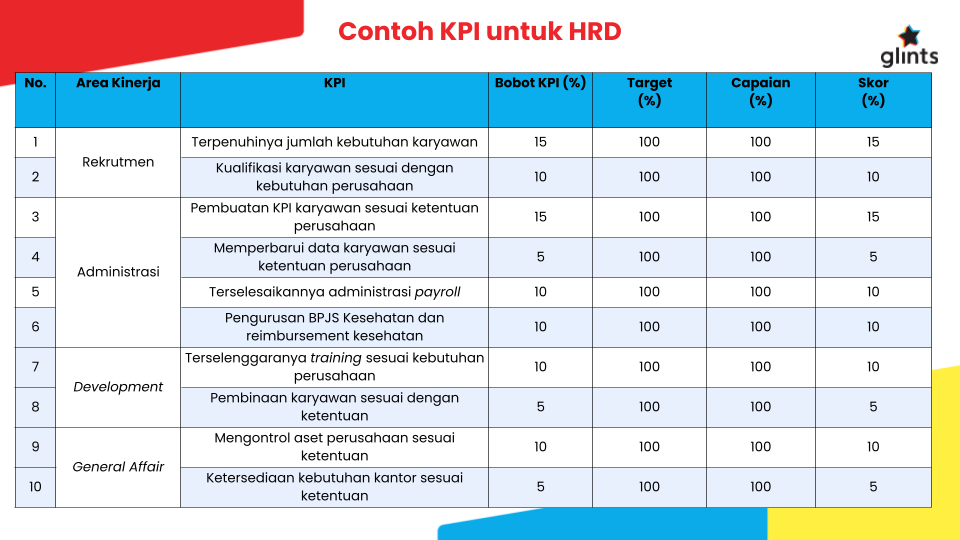 Contoh KPI karyawan untuk HRD